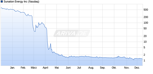 Sunation Energy Aktie Chart