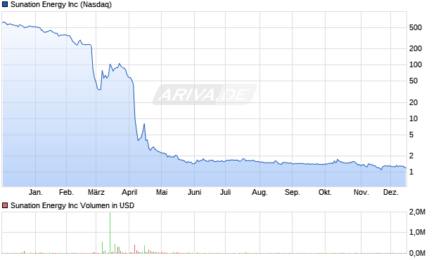 Sunation Energy Aktie Chart