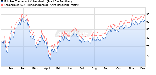 Multi Fee Tracker auf Kohlendioxid [Societe Generale . (WKN: SH755G) Chart
