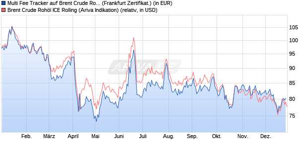 Multi Fee Tracker auf Brent Crude Roh&ouml;l ICE Rolling [. (WKN: SH755D) Chart