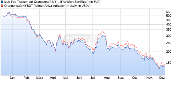 Multi Fee Tracker auf Orangensaft NYBOT Rolling [So. (WKN: SH755M) Chart