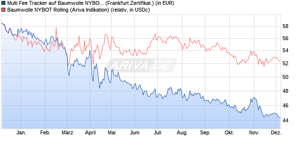 Multi Fee Tracker auf Baumwolle NYBOT Rolling [Soc. (WKN: SH755L) Chart