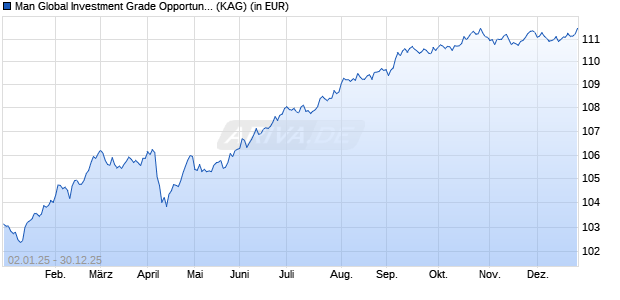 Performance des Man Global Investment Grade Opportunities I H EUR Net-Dist A (WKN A3C8TW, ISIN IE000HUNJLV8)