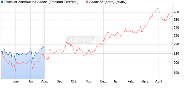 Discount-Zertifikat auf Allianz [DZ BANK AG] (WKN: DW1NJ0) Chart