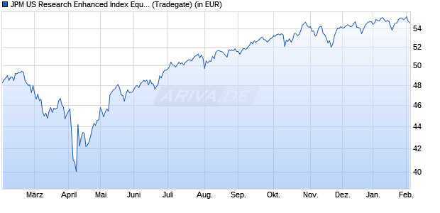 Performance des JPM US Research Enhanced Index Equity Act UCITS ETF EURH a (WKN A3C4Y6, ISIN IE000CN8T855)