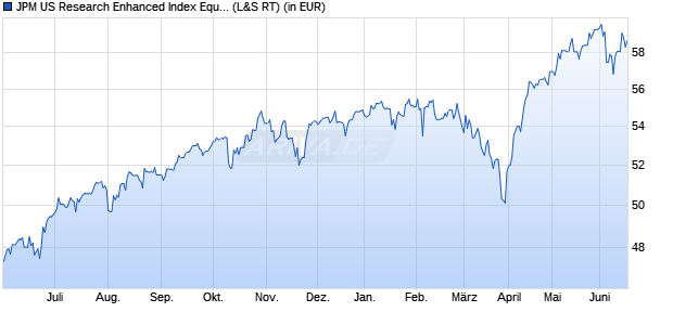 Performance des JPM US Research Enhanced Index Equity Act UCITS ETF EURH a (WKN A3C4Y6, ISIN IE000CN8T855)