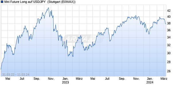 Mini Future Long auf USD/JPY [Morgan Stanley & Co. . (WKN: MD31UE) Chart