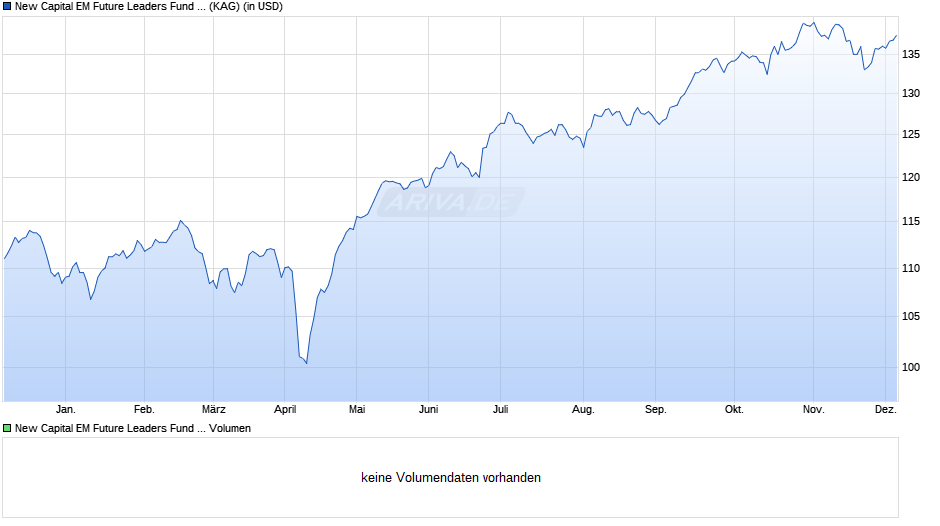 New Capital EM Future Leaders Fund USD I Acc. Chart