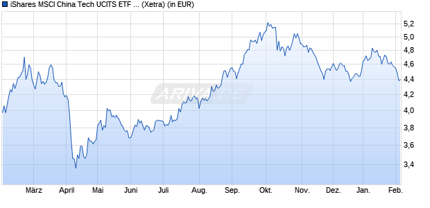 Performance des iShares MSCI China Tech UCITS ETF USD (Acc) (WKN A3CU00, ISIN IE000NFR7C63)