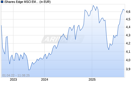 iShares Edge MSCI EM Minimum Volatility ESG UCITS ETF USD A Chart