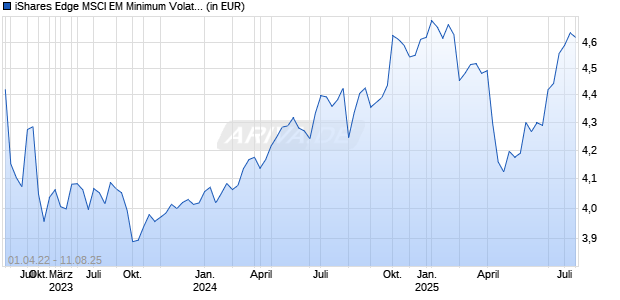iShares Edge MSCI EM Minimum Volatility ESG UCITS ETF USD A Chart