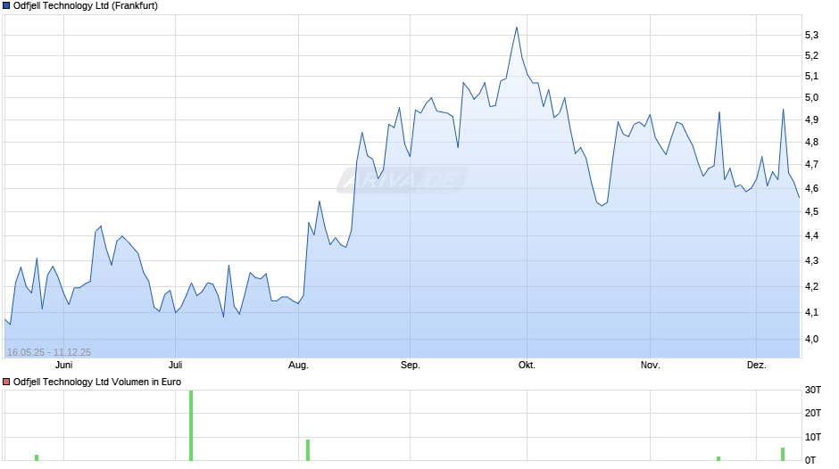 Odfjell Technology Chart