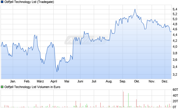 Odfjell Technology Aktie Chart