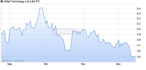 Odfjell Technology Aktie Chart