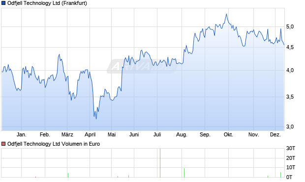 Odfjell Technology Aktie Chart