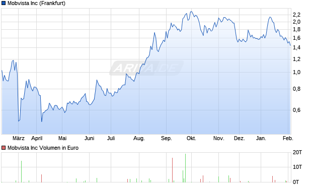 Mobvista Aktie Chart