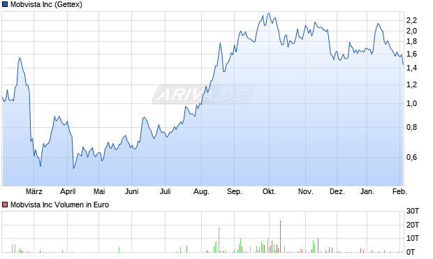 Mobvista Aktie Chart