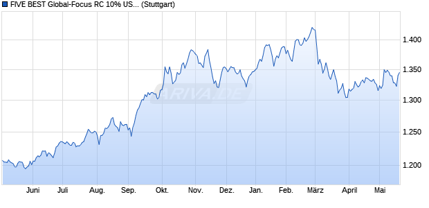FIVE BEST Global-Focus RC 10% USD Index Chart