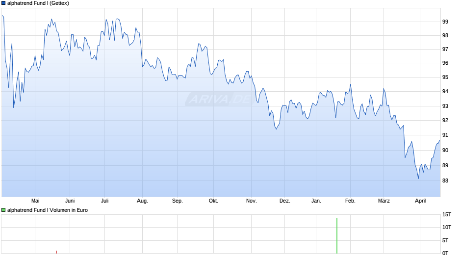 alphatrend Fund I Chart