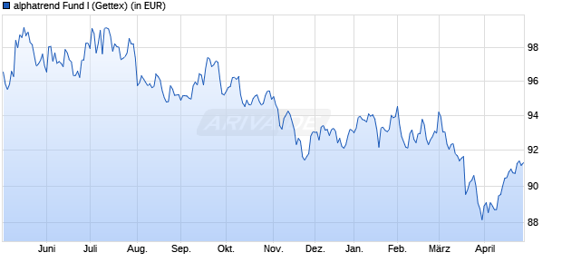 Performance des alphatrend Fund I (WKN A3C6ZS, ISIN LU2406613492)