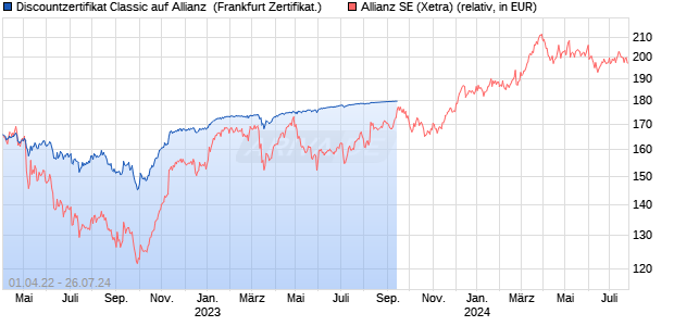 Discountzertifikat Classic auf Allianz [Societe General. (WKN: SH7976) Chart