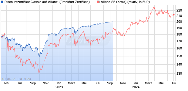Discountzertifikat Classic auf Allianz [Societe General. (WKN: SH7978) Chart