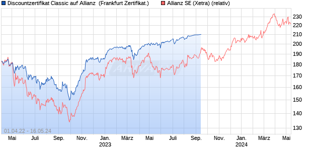 Discountzertifikat Classic auf Allianz [Societe General. (WKN: SH7979) Chart