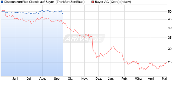 Discountzertifikat Classic auf Bayer [Societe General. (WKN: SH7989) Chart