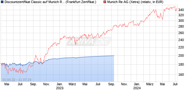 Discountzertifikat Classic auf Munich Re [Societe Gen. (WKN: SH8ANQ) Chart