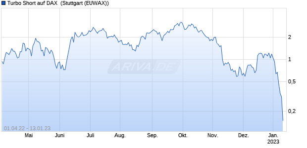 Turbo Short auf DAX [Morgan Stanley & Co. Internatio. (WKN: MD33VY) Chart
