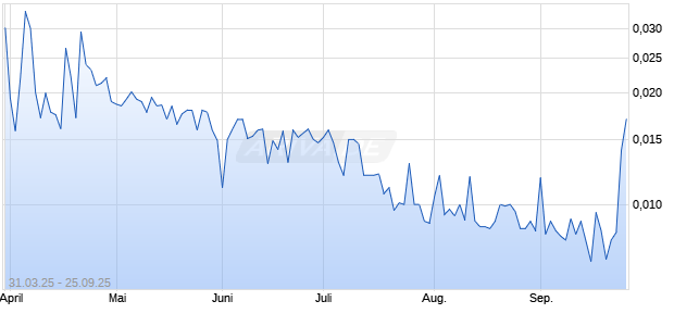Lytus Technologies Holdings PTV Ltd Chart