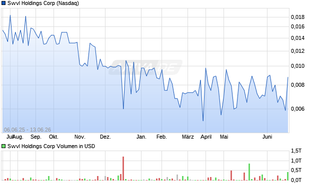 Swvl Holdings Aktie Chart
