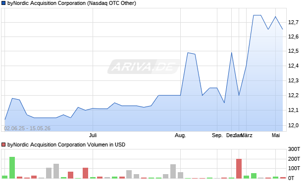 byNordic Acquisition Aktie Chart
