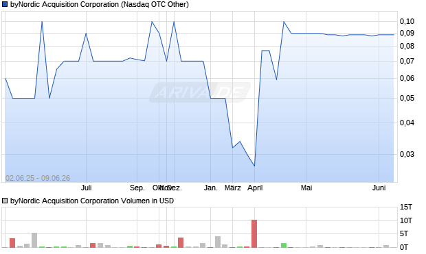 byNordic Acquisition Aktie Chart