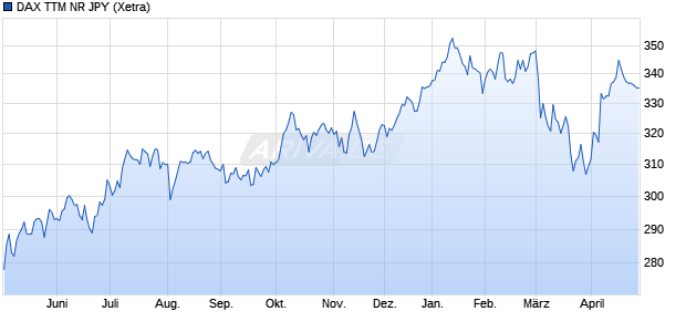 DAX TTM NR JPY Chart