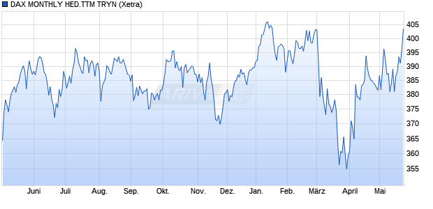DAX MONTHLY HED.TTM TRYN Chart