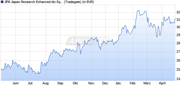 Performance des JPM Japan Research Enhanced Idx Equity Act UCITS ETF USD d (WKN A3CR8E, ISIN IE00005YSIA4)