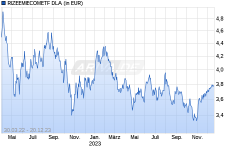 RIZEEMIECOMETF DLA Chart
