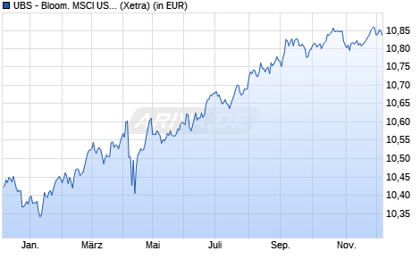 Performance des UBS - Bloom. MSCI US Liquid Corp. 1-5 Yr Sust. ETF h EUR A-a (WKN A3C84J, ISIN LU2408468291)