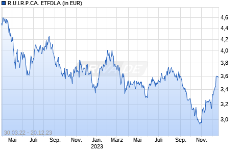 R.U.I.R.P.CA. ETFDLA Chart