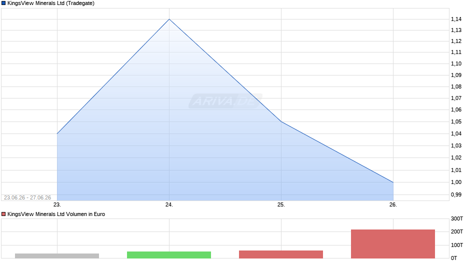 KingsView Minerals Chart