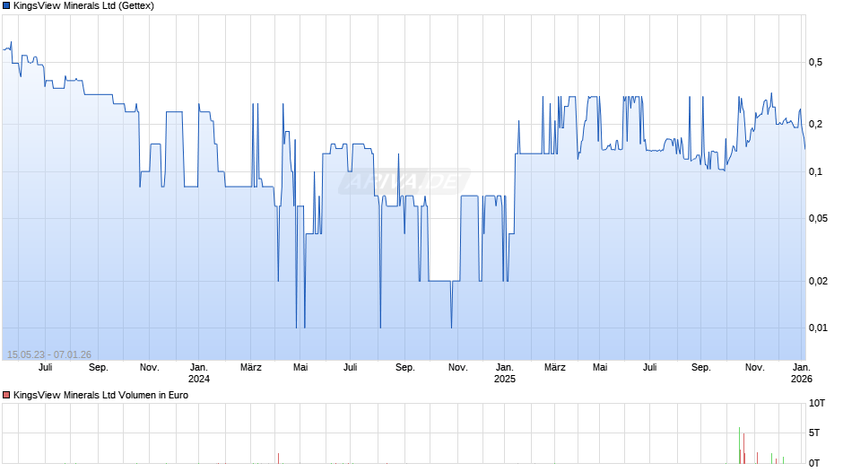 KingsView Minerals Chart