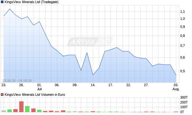 KingsView Minerals Aktie Chart