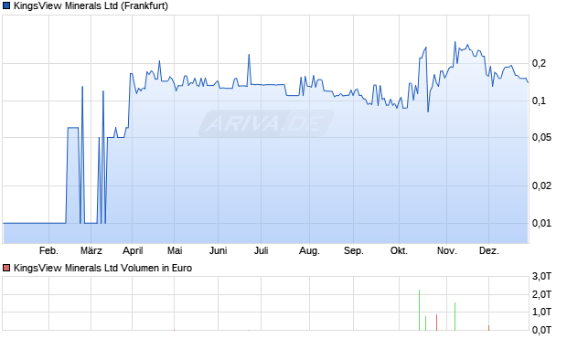 KingsView Minerals Aktie Chart