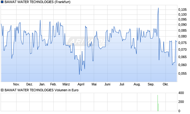 BAWAT WATER TECHNOLOGIES Aktie Chart