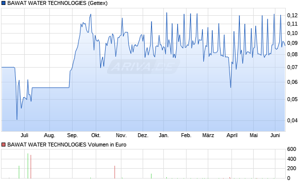 BAWAT WATER TECHNOLOGIES Aktie Chart
