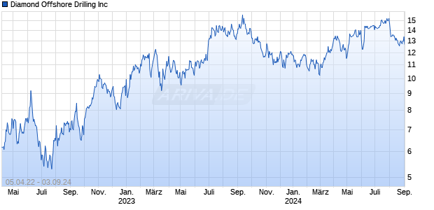 Diamond Offshore Drilling Inc Chart