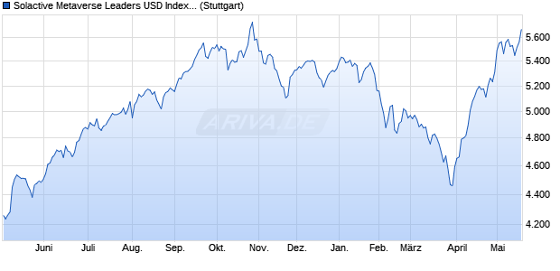 Solactive Metaverse Leaders USD Index PR Chart