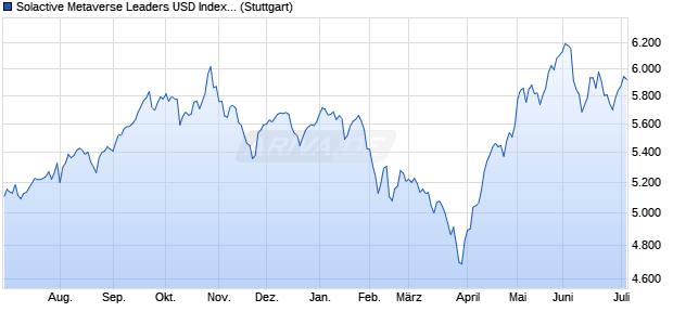 Solactive Metaverse Leaders USD Index NTR Chart