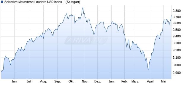 Solactive Metaverse Leaders USD Index Decrement 5. Chart